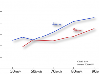 Consommation de carburant en montée en fonction du rapport de boite. Source Gilles Brunot
