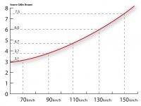 Consommation de carburant en fonction de la vitesse. Source Gilles Brunot